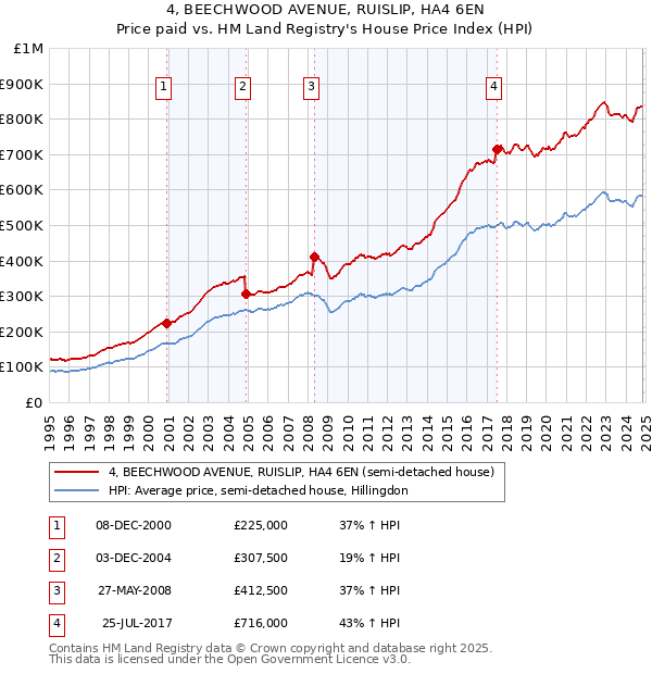 4, BEECHWOOD AVENUE, RUISLIP, HA4 6EN: Price paid vs HM Land Registry's House Price Index