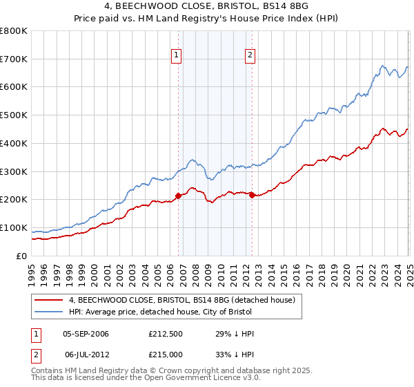 4, BEECHWOOD CLOSE, BRISTOL, BS14 8BG: Price paid vs HM Land Registry's House Price Index