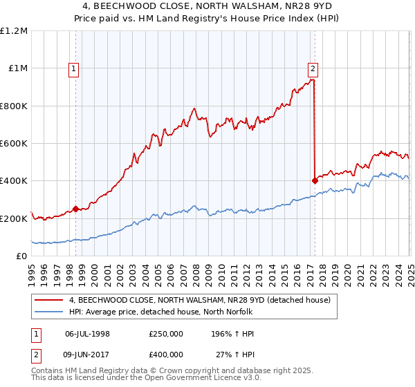 4, BEECHWOOD CLOSE, NORTH WALSHAM, NR28 9YD: Price paid vs HM Land Registry's House Price Index