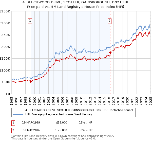 4, BEECHWOOD DRIVE, SCOTTER, GAINSBOROUGH, DN21 3UL: Price paid vs HM Land Registry's House Price Index