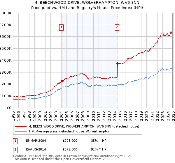 4, BEECHWOOD DRIVE, WOLVERHAMPTON, WV6 8NN: Price paid vs HM Land Registry's House Price Index