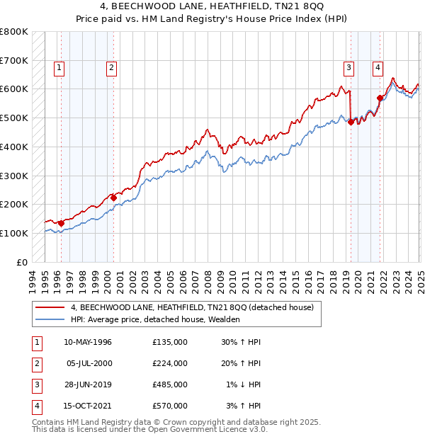 4, BEECHWOOD LANE, HEATHFIELD, TN21 8QQ: Price paid vs HM Land Registry's House Price Index