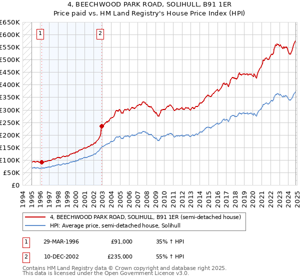 4, BEECHWOOD PARK ROAD, SOLIHULL, B91 1ER: Price paid vs HM Land Registry's House Price Index