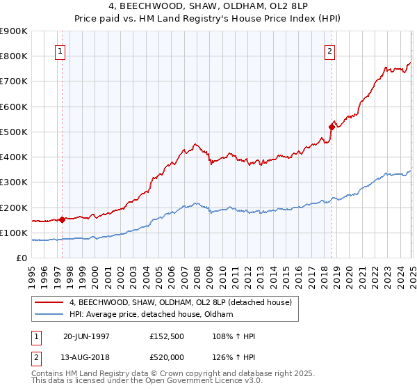 4, BEECHWOOD, SHAW, OLDHAM, OL2 8LP: Price paid vs HM Land Registry's House Price Index