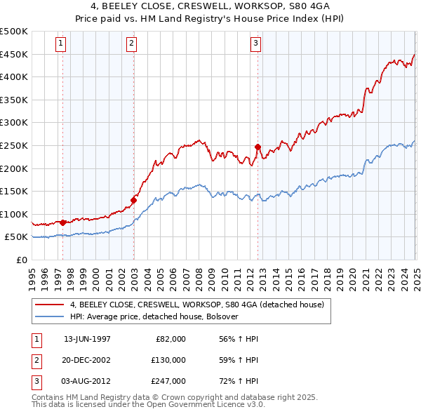 4, BEELEY CLOSE, CRESWELL, WORKSOP, S80 4GA: Price paid vs HM Land Registry's House Price Index