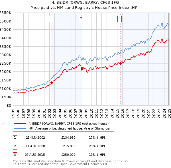 4, BEIDR IORWG, BARRY, CF63 1FG: Price paid vs HM Land Registry's House Price Index