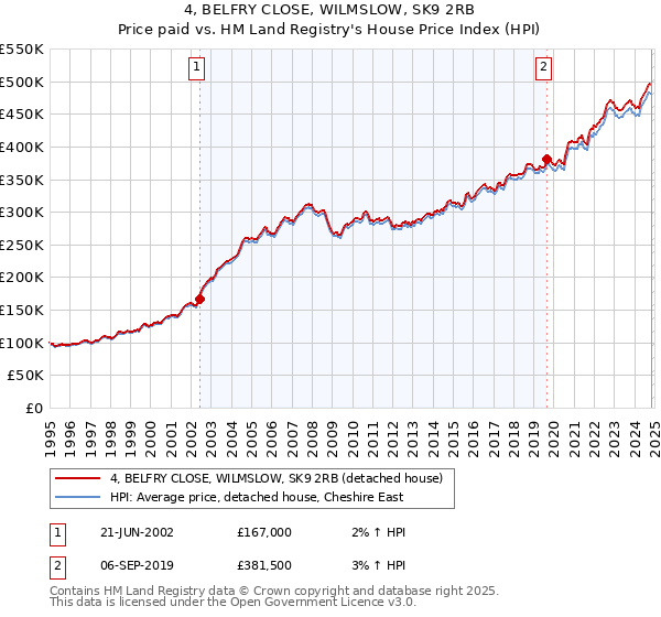 4, BELFRY CLOSE, WILMSLOW, SK9 2RB: Price paid vs HM Land Registry's House Price Index