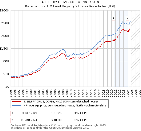 4, BELFRY DRIVE, CORBY, NN17 5GN: Price paid vs HM Land Registry's House Price Index