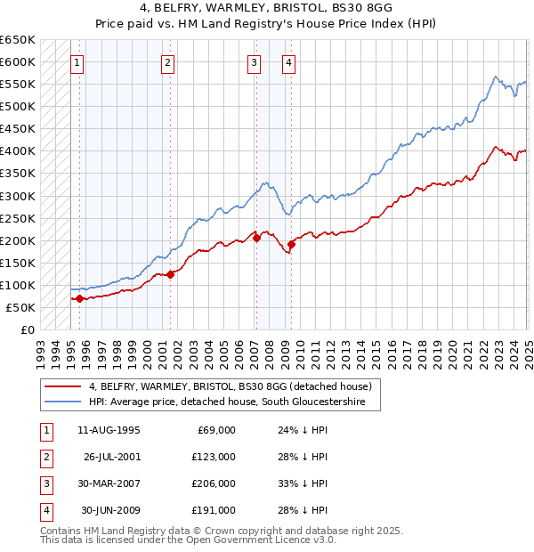 4, BELFRY, WARMLEY, BRISTOL, BS30 8GG: Price paid vs HM Land Registry's House Price Index