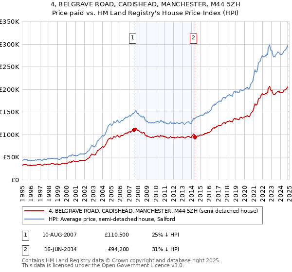 4, BELGRAVE ROAD, CADISHEAD, MANCHESTER, M44 5ZH: Price paid vs HM Land Registry's House Price Index