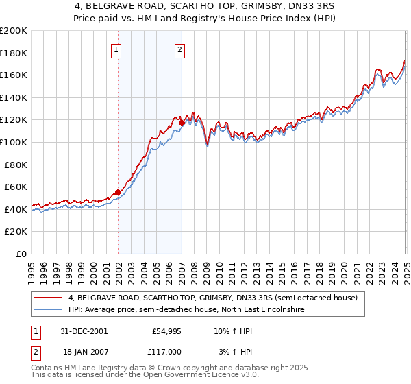 4, BELGRAVE ROAD, SCARTHO TOP, GRIMSBY, DN33 3RS: Price paid vs HM Land Registry's House Price Index