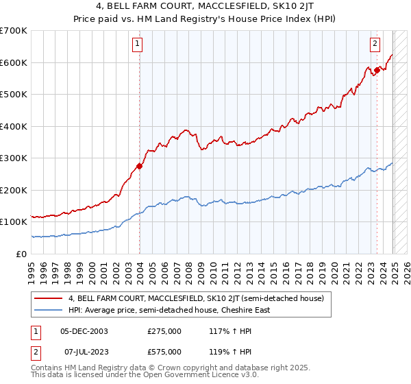 4, BELL FARM COURT, MACCLESFIELD, SK10 2JT: Price paid vs HM Land Registry's House Price Index