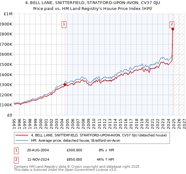 4, BELL LANE, SNITTERFIELD, STRATFORD-UPON-AVON, CV37 0JU: Price paid vs HM Land Registry's House Price Index