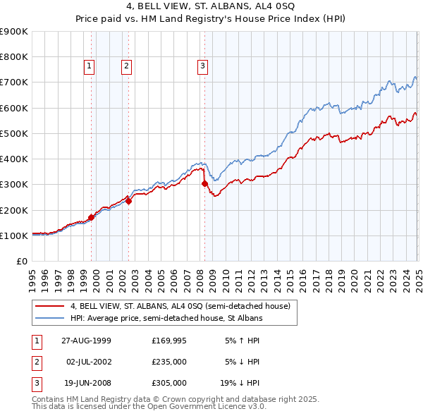 4, BELL VIEW, ST. ALBANS, AL4 0SQ: Price paid vs HM Land Registry's House Price Index