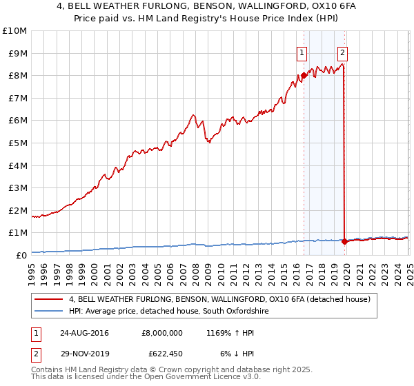 4, BELL WEATHER FURLONG, BENSON, WALLINGFORD, OX10 6FA: Price paid vs HM Land Registry's House Price Index