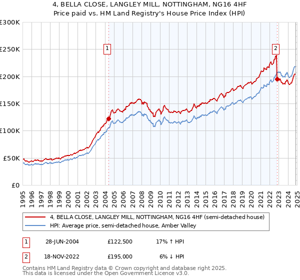 4, BELLA CLOSE, LANGLEY MILL, NOTTINGHAM, NG16 4HF: Price paid vs HM Land Registry's House Price Index