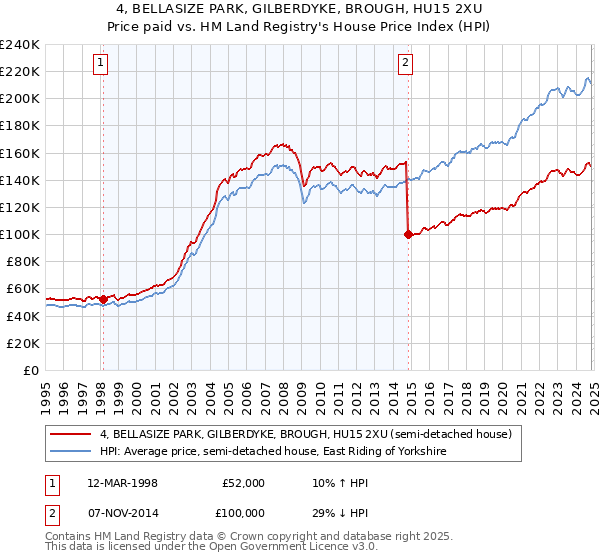 4, BELLASIZE PARK, GILBERDYKE, BROUGH, HU15 2XU: Price paid vs HM Land Registry's House Price Index