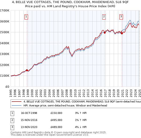 4, BELLE VUE COTTAGES, THE POUND, COOKHAM, MAIDENHEAD, SL6 9QF: Price paid vs HM Land Registry's House Price Index