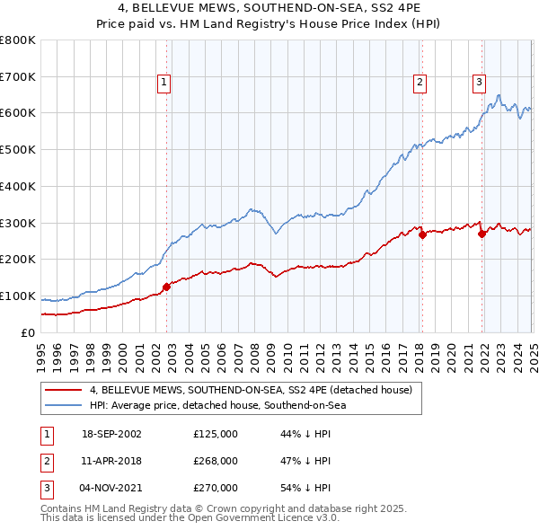 4, BELLEVUE MEWS, SOUTHEND-ON-SEA, SS2 4PE: Price paid vs HM Land Registry's House Price Index