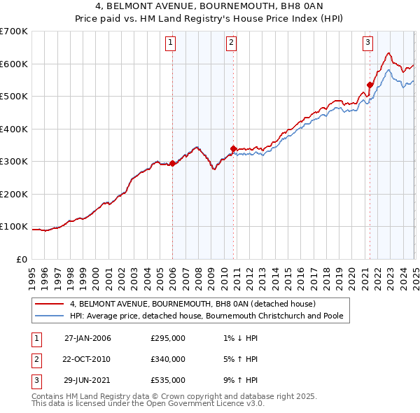 4, BELMONT AVENUE, BOURNEMOUTH, BH8 0AN: Price paid vs HM Land Registry's House Price Index