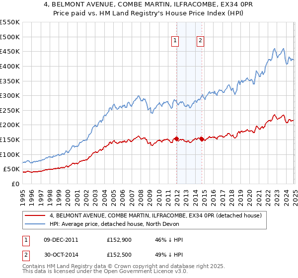 4, BELMONT AVENUE, COMBE MARTIN, ILFRACOMBE, EX34 0PR: Price paid vs HM Land Registry's House Price Index