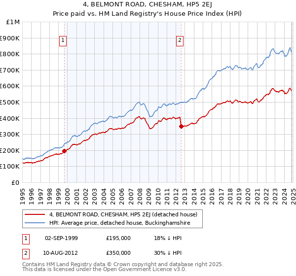 4, BELMONT ROAD, CHESHAM, HP5 2EJ: Price paid vs HM Land Registry's House Price Index