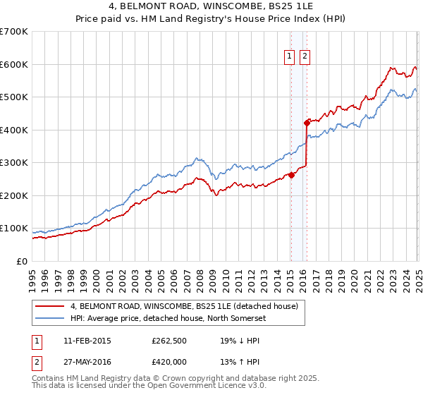 4, BELMONT ROAD, WINSCOMBE, BS25 1LE: Price paid vs HM Land Registry's House Price Index