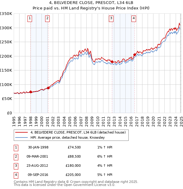 4, BELVEDERE CLOSE, PRESCOT, L34 6LB: Price paid vs HM Land Registry's House Price Index