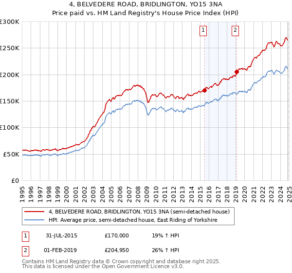 4, BELVEDERE ROAD, BRIDLINGTON, YO15 3NA: Price paid vs HM Land Registry's House Price Index