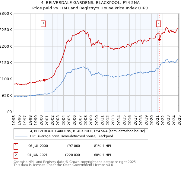 4, BELVERDALE GARDENS, BLACKPOOL, FY4 5NA: Price paid vs HM Land Registry's House Price Index