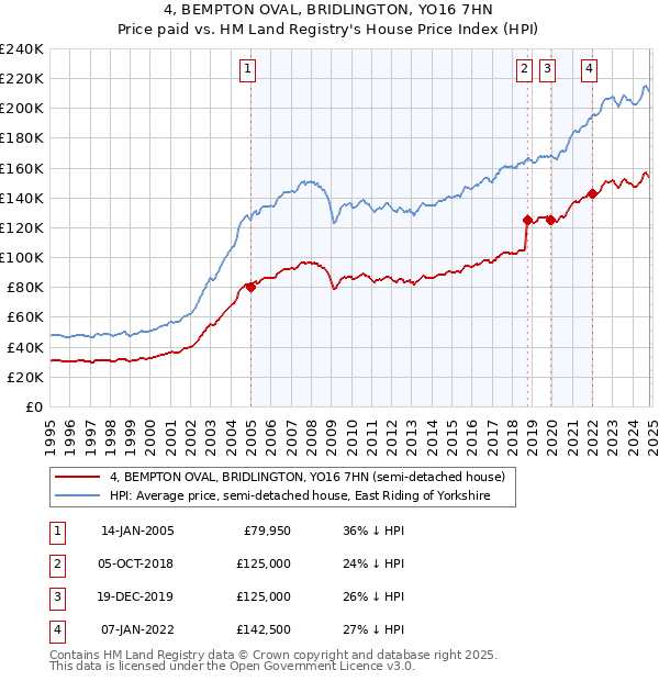 4, BEMPTON OVAL, BRIDLINGTON, YO16 7HN: Price paid vs HM Land Registry's House Price Index