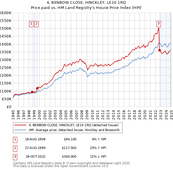 4, BENBOW CLOSE, HINCKLEY, LE10 1RQ: Price paid vs HM Land Registry's House Price Index