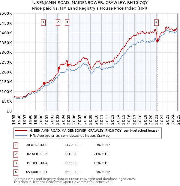 4, BENJAMIN ROAD, MAIDENBOWER, CRAWLEY, RH10 7QY: Price paid vs HM Land Registry's House Price Index