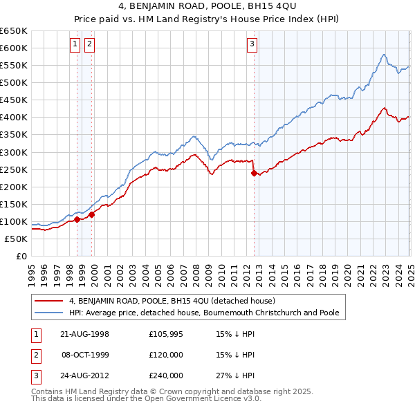 4, BENJAMIN ROAD, POOLE, BH15 4QU: Price paid vs HM Land Registry's House Price Index