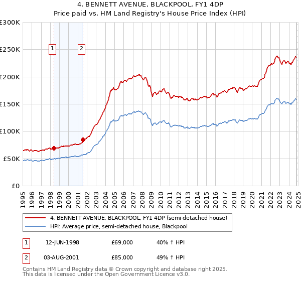 4, BENNETT AVENUE, BLACKPOOL, FY1 4DP: Price paid vs HM Land Registry's House Price Index