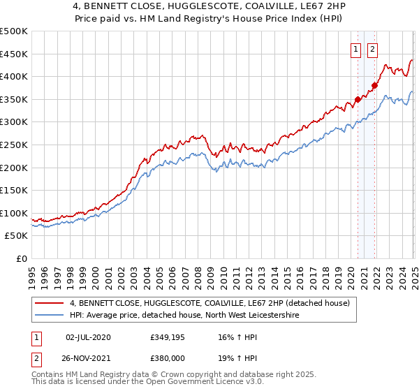 4, BENNETT CLOSE, HUGGLESCOTE, COALVILLE, LE67 2HP: Price paid vs HM Land Registry's House Price Index