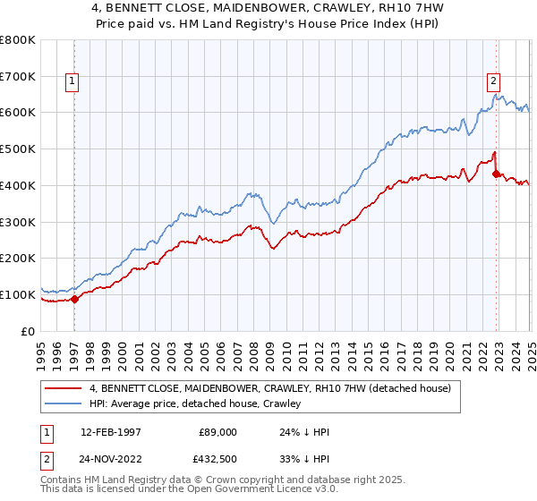 4, BENNETT CLOSE, MAIDENBOWER, CRAWLEY, RH10 7HW: Price paid vs HM Land Registry's House Price Index