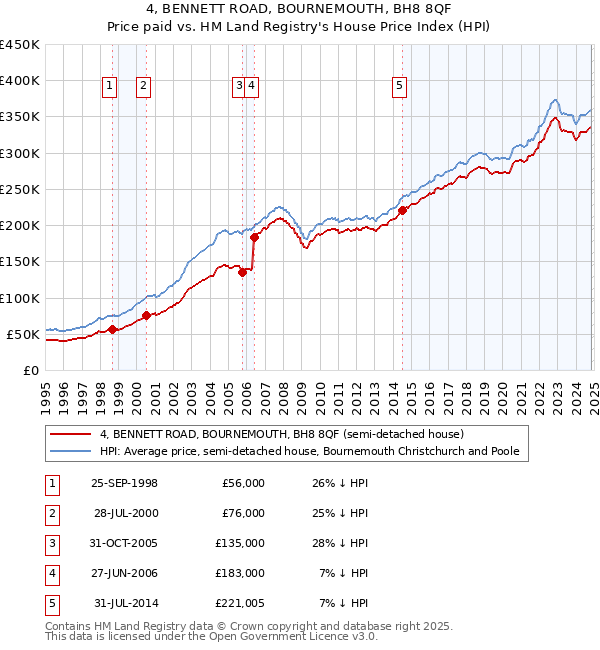 4, BENNETT ROAD, BOURNEMOUTH, BH8 8QF: Price paid vs HM Land Registry's House Price Index