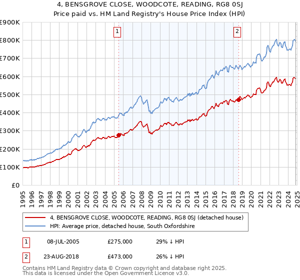 4, BENSGROVE CLOSE, WOODCOTE, READING, RG8 0SJ: Price paid vs HM Land Registry's House Price Index