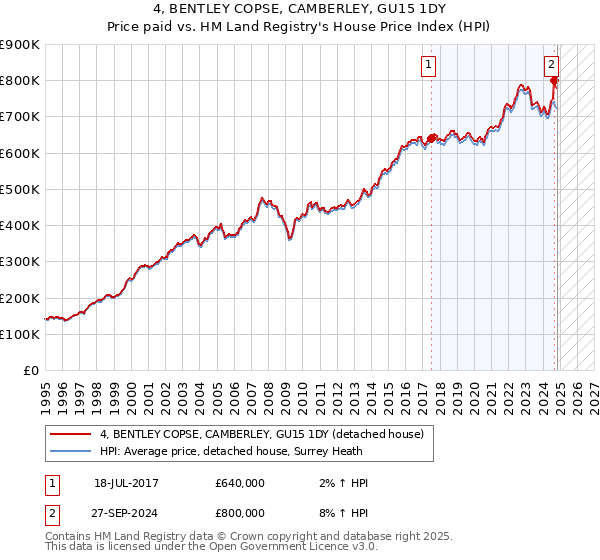 4, BENTLEY COPSE, CAMBERLEY, GU15 1DY: Price paid vs HM Land Registry's House Price Index