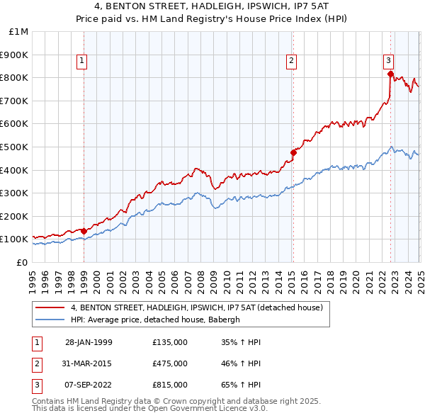 4, BENTON STREET, HADLEIGH, IPSWICH, IP7 5AT: Price paid vs HM Land Registry's House Price Index