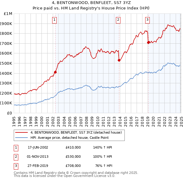 4, BENTONWOOD, BENFLEET, SS7 3YZ: Price paid vs HM Land Registry's House Price Index