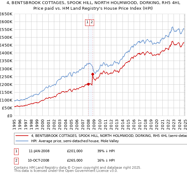 4, BENTSBROOK COTTAGES, SPOOK HILL, NORTH HOLMWOOD, DORKING, RH5 4HL: Price paid vs HM Land Registry's House Price Index