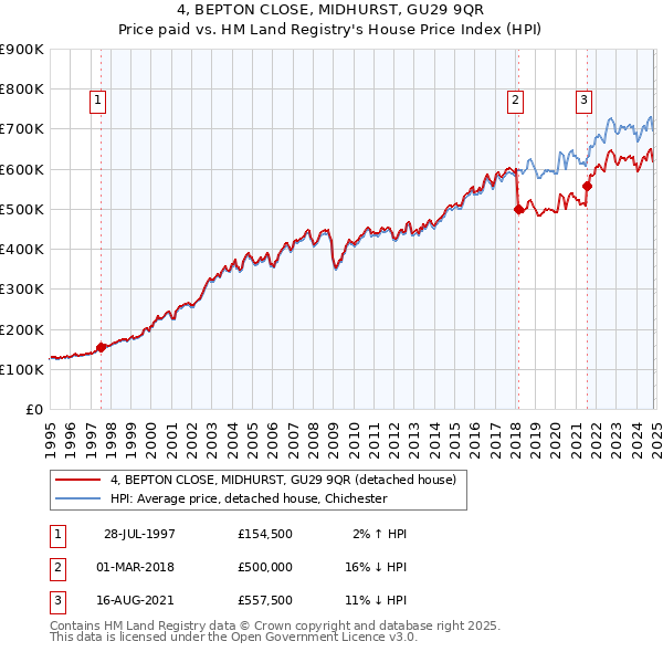 4, BEPTON CLOSE, MIDHURST, GU29 9QR: Price paid vs HM Land Registry's House Price Index