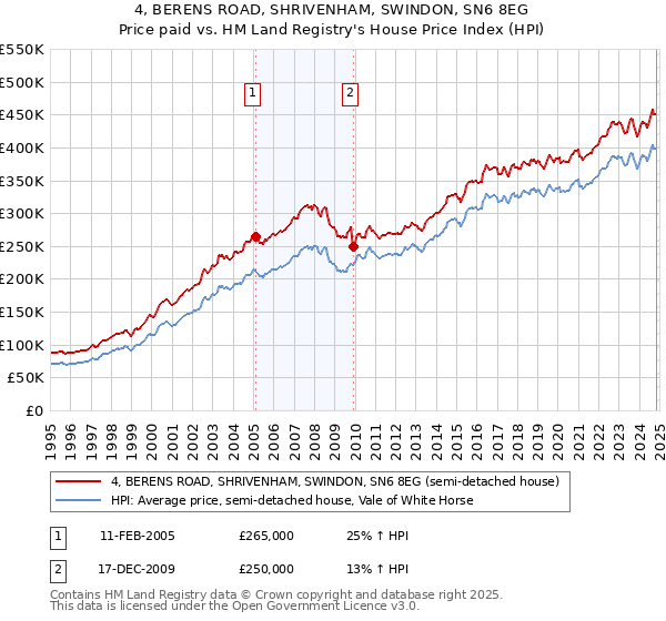 4, BERENS ROAD, SHRIVENHAM, SWINDON, SN6 8EG: Price paid vs HM Land Registry's House Price Index