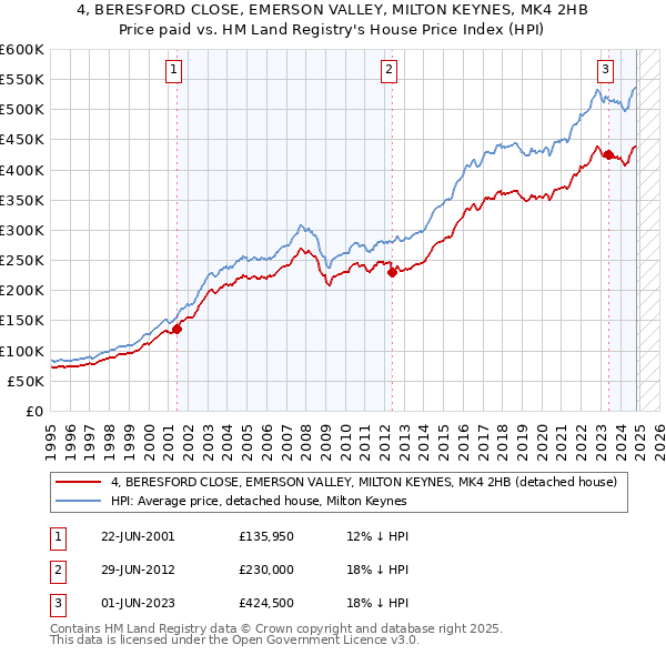 4, BERESFORD CLOSE, EMERSON VALLEY, MILTON KEYNES, MK4 2HB: Price paid vs HM Land Registry's House Price Index