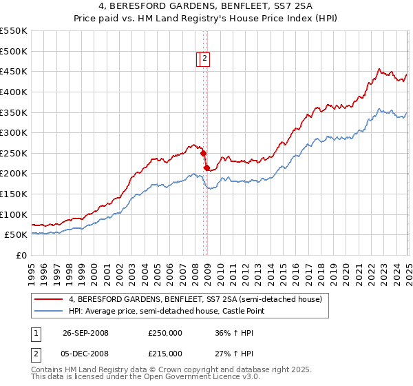 4, BERESFORD GARDENS, BENFLEET, SS7 2SA: Price paid vs HM Land Registry's House Price Index