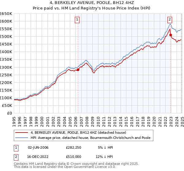 4, BERKELEY AVENUE, POOLE, BH12 4HZ: Price paid vs HM Land Registry's House Price Index