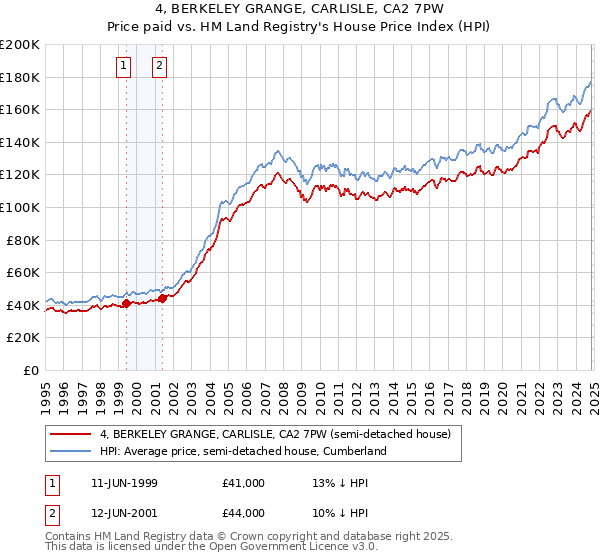 4, BERKELEY GRANGE, CARLISLE, CA2 7PW: Price paid vs HM Land Registry's House Price Index