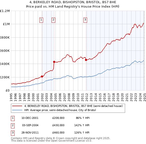 4, BERKELEY ROAD, BISHOPSTON, BRISTOL, BS7 8HE: Price paid vs HM Land Registry's House Price Index